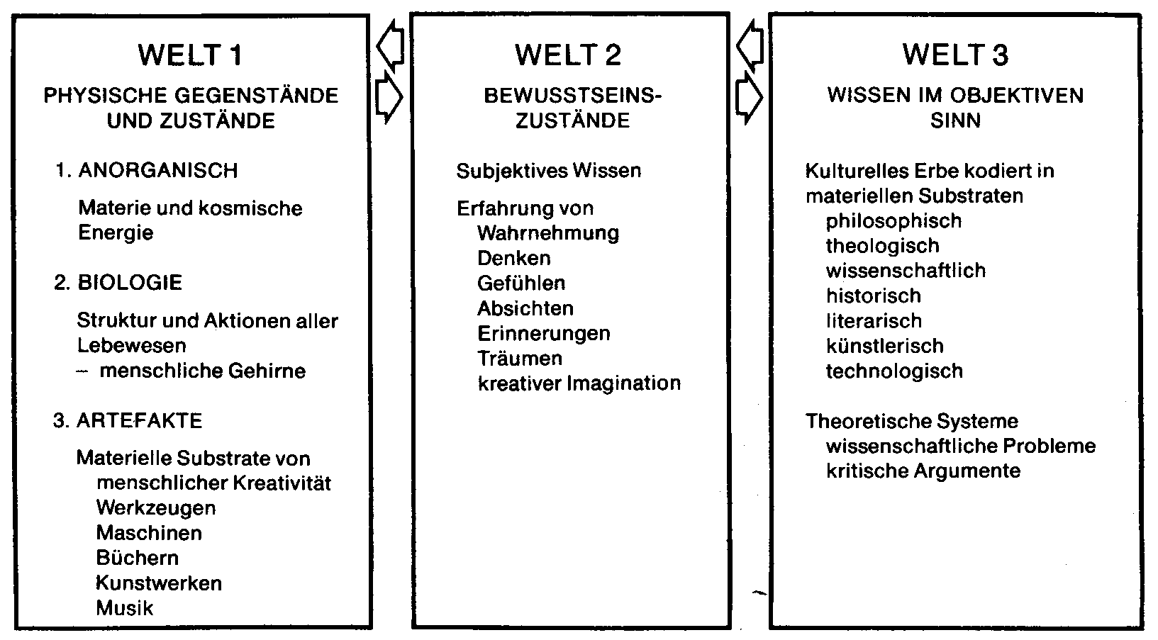 Popper Eccles 3 welten