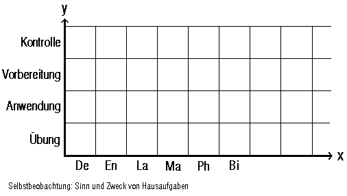 Hausaufgaben-Beobachtung