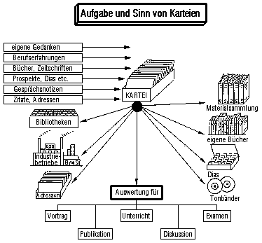 Nutzen von Karteisystemen